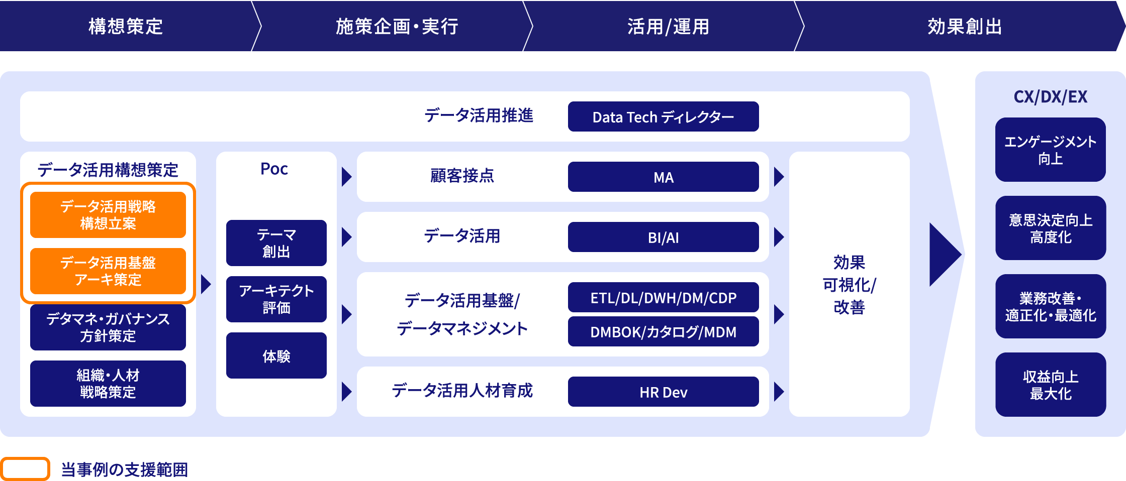 NTTデータ関西ではデータ活用戦略の構想立案とデータ活用基盤のアーキ策定の支援を行いました。