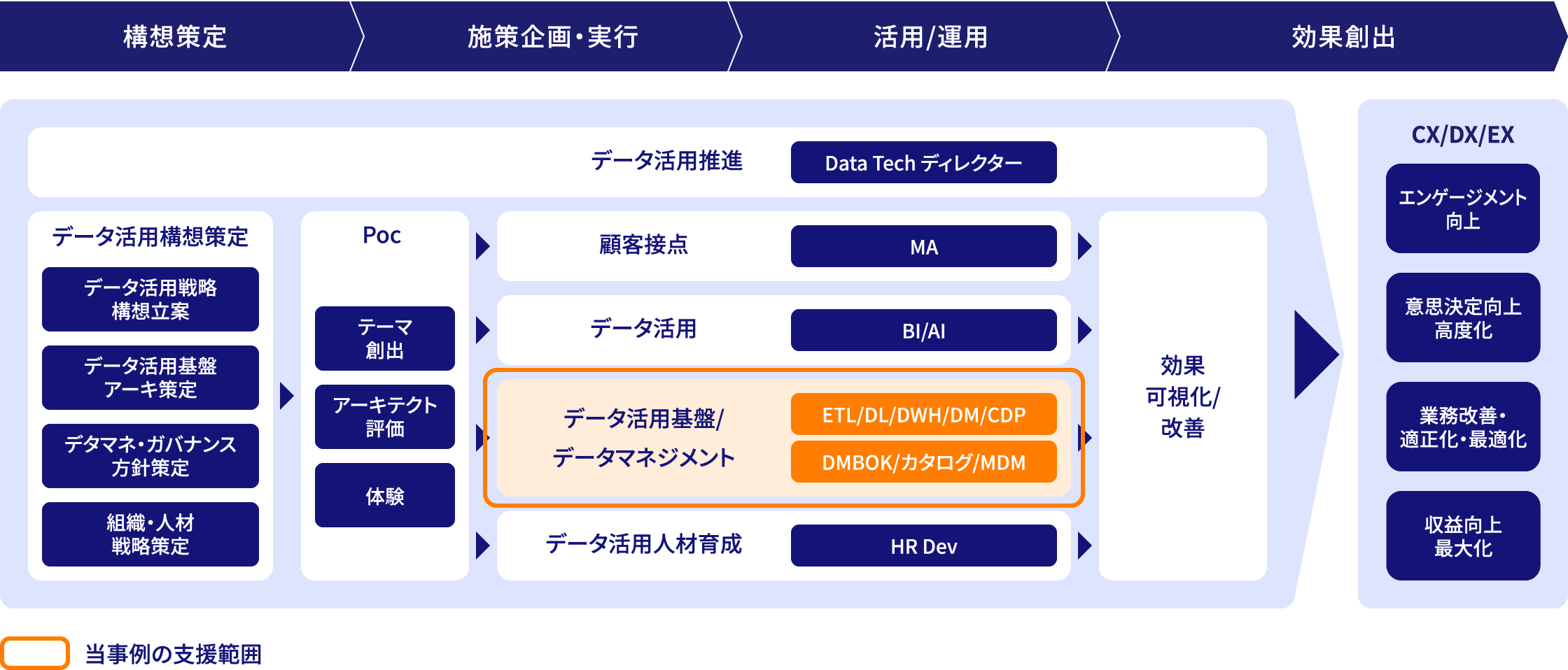 ＮＴＴデータ関西ではデータ活用基盤/データマネジメントの支援を行いました。