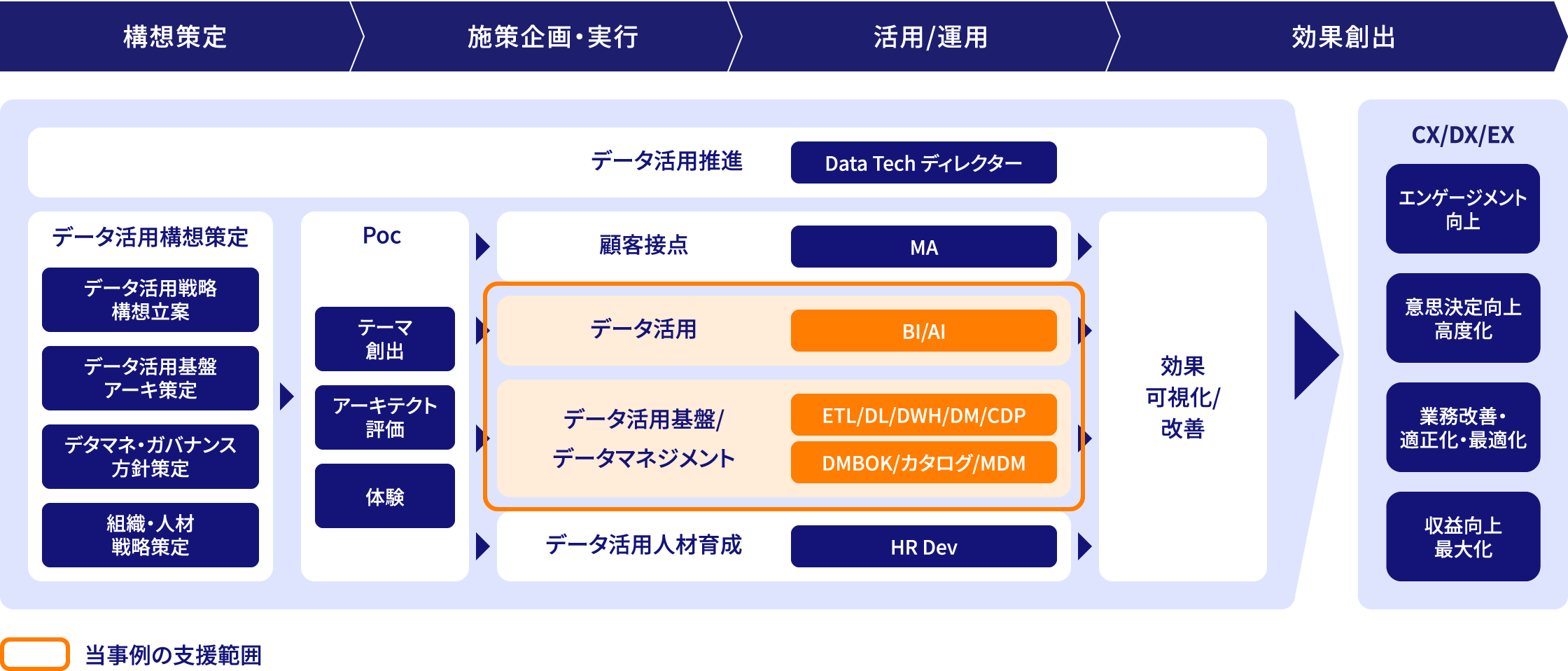 ＮＴＴデータ関西ではデータ活用・データ活用基盤/データマネジメントの支援を行いました。