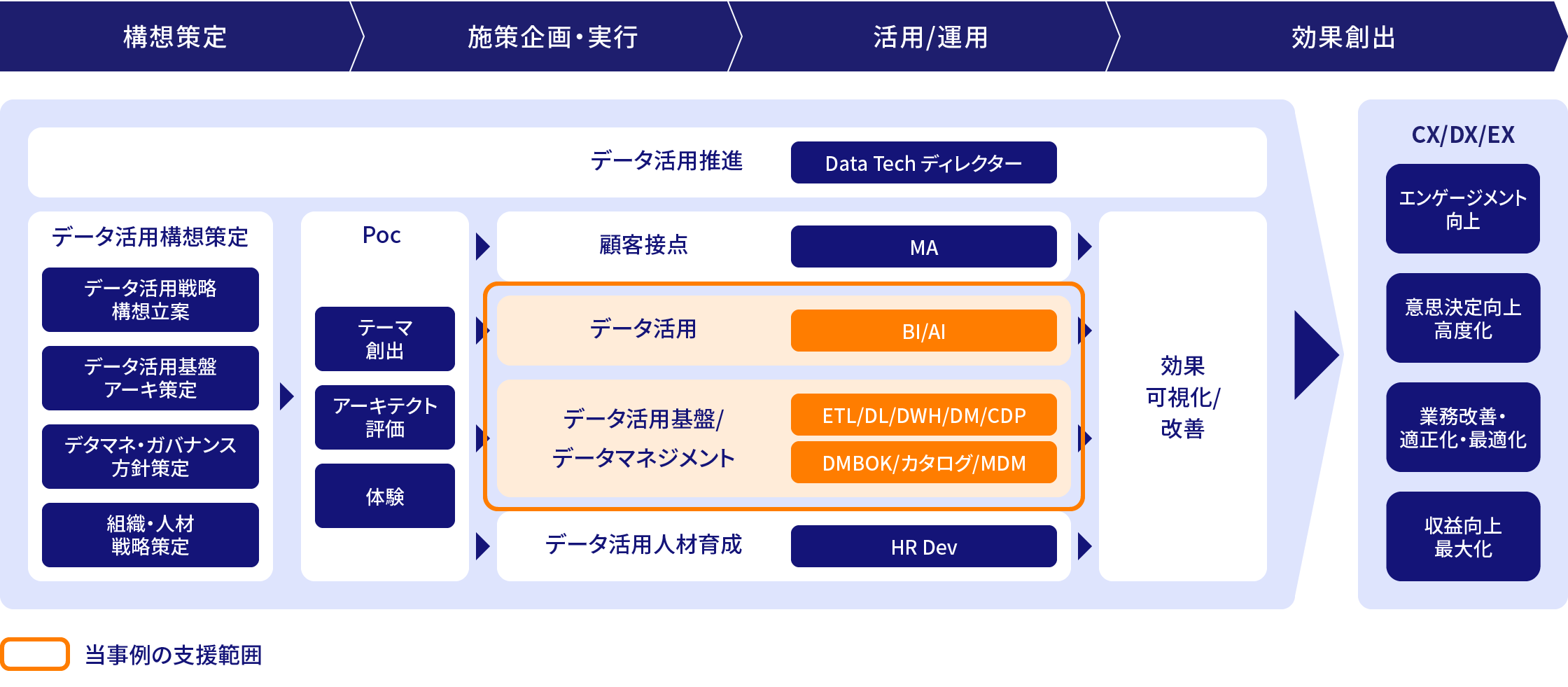 ＮＴＴデータ関西ではデータ活用・データ活用基盤/データマネジメントの支援を行いました。