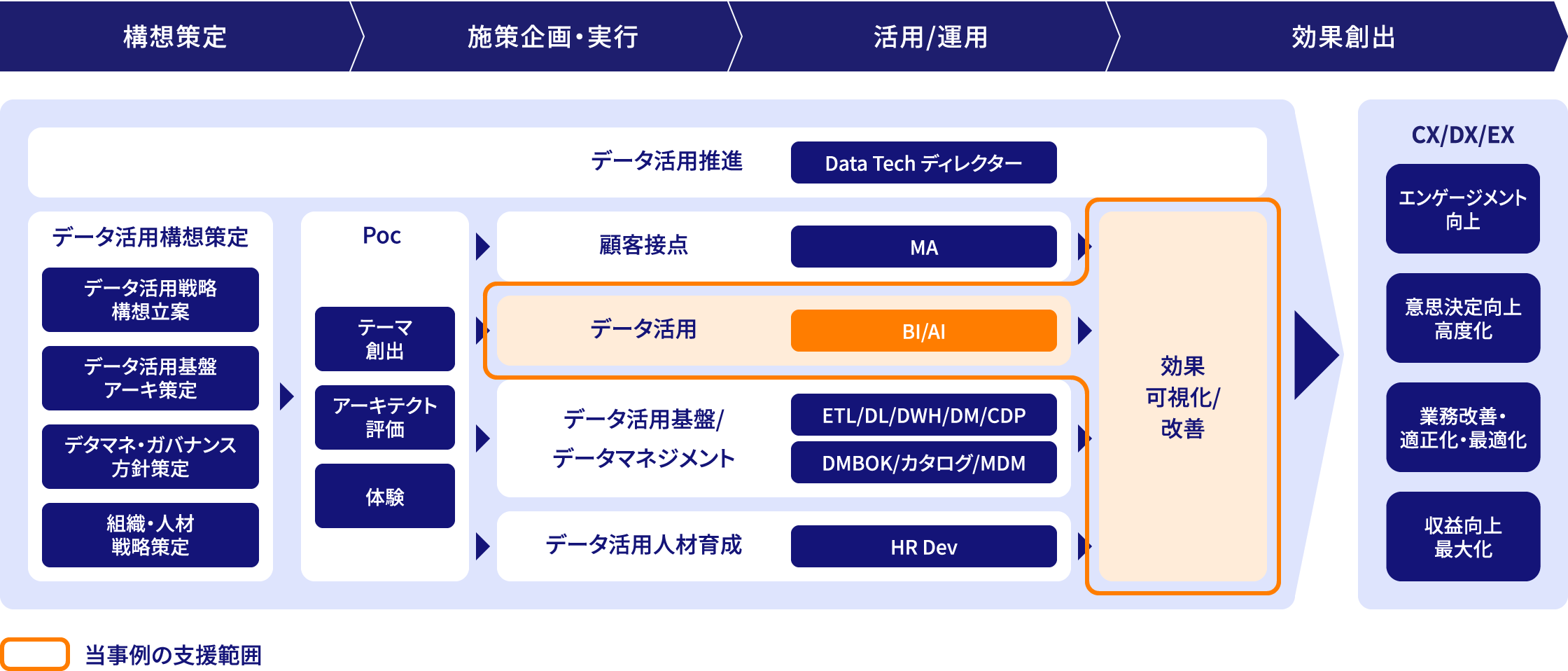 ＮＴＴデータ関西ではデータ活用の効果・可視化・改善の支援を行いました。