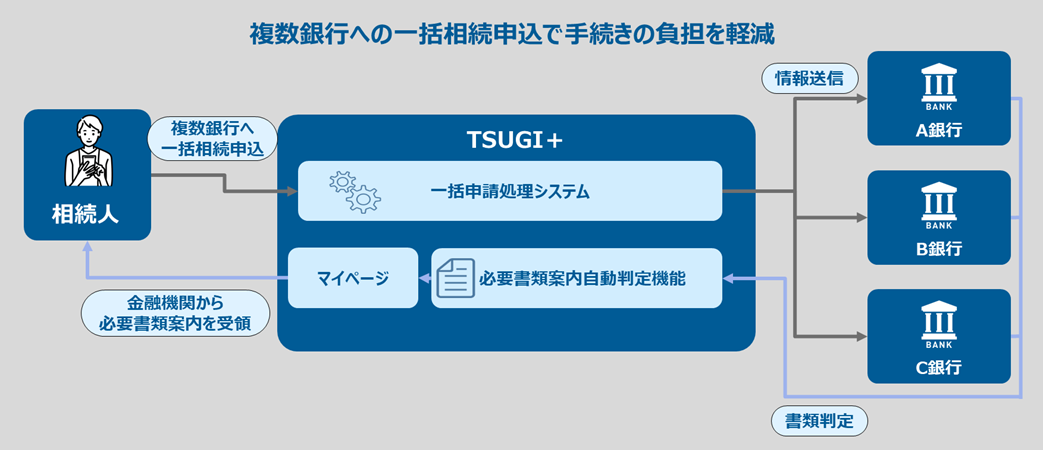 複数銀行への一括相続申込で手続きの負担を軽減