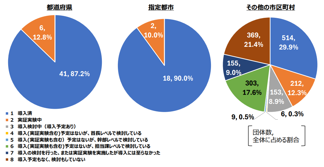 ”自治体における生成AI導入状況"