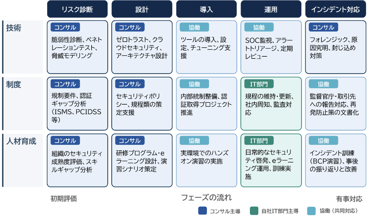 セキュリティコンサルの支援範囲と自社IT部門の役割分担