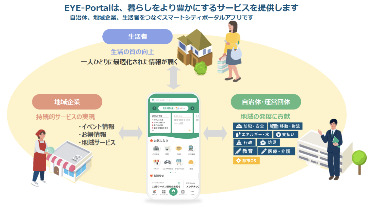 自治体、地域企業、生活者をつなぐスマートシティポータルアプリ EYE-Portal