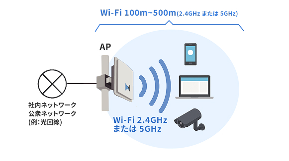 社内ネットワークや光回線を通じたアクセスポイントから、100〜500mの範囲にWi-Fi（2.4GHzまたは5GHz）を提供し、PCやスマホ、防犯カメラなどが接続されている図