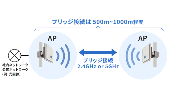 社内ネットワークに接続されたアクセスポイントが、もう一方のアクセスポイントと2.4GHzまたは5GHzのブリッジ接続で500〜1000m通信し、それぞれのエリアでWi-Fiを提供する構成図